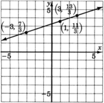 A graph of a line passing through three points with coordinates negative three, seven over three; one, eleven over three; and three, thirteen over three.