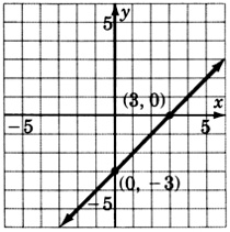 A graph of a line passing through two points with coordinates three, zero and zero, negative three.