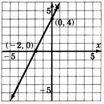 A graph of a line passing through two points with coordinates negative two, zero and zero, four.