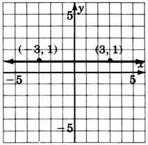 A graph of a line parallel to x-axis and passing through two points with coordinates negative three, one and three, one.