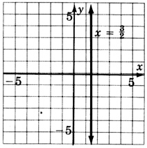 A graph of a line parallel to y-axis in an xy plane. The line is labeled as ' x equals three over two'  and it crosses the x-axis at x equals three over two.