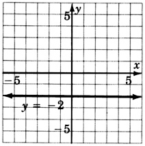 A graph of a line parallel to x-axis in an xy plane. The line is labeled as ' y equals negative two'. The line crosses the y-axis at y equals negative two.