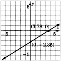 A graph of a line passing through two points with coordinates three point seven eight, zero and zero, negative two  point three five.