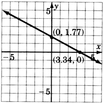 A graph of a line passing through two points with coordinates three point three four, zero and zero, one point seven seven.