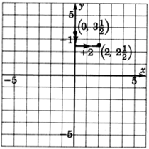 Starting at point with coordinates zero, three and half move one unit downward and two units right to reach to the point with coordinates two, two and half.