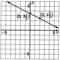 A graph of a line passing through two points with coordinates zero, three and one half; and two, two and one half.