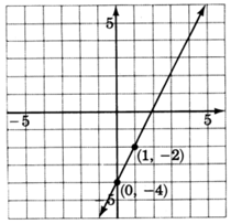 A graph of a line passing through two points with coordinates zero, negative four and one, negative two.