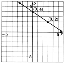 A graph of a line passing through two points with coordinates zero, four and three, two.