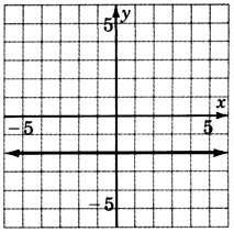 A graph of a line parallel to x-axis in an xy plane.The line crosses the y-axis at y equals negative two.