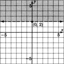 A dashed straight line in an xy plane parallel to x axis and passing through point with coordinates zero, two. The region above the line is shaded.