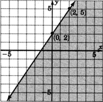 A straight line in an xy plane passing through two points with coordinates zero, two and two, five. The region to the right of the line is shaded.