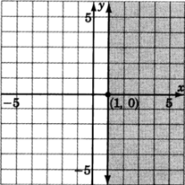 A straight line in an xy plane parallel to the y-axis is passing through a point with coordinates one, zero. The region right to the line is shaded.