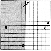 An xy-coordinate plane with the region to the left of the y-axis is shaded.