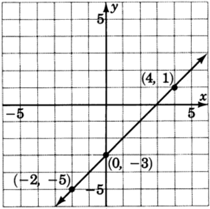 A graph of a line passing through three points with coordinates zero, negative three; four, one , and negative two, negative five.