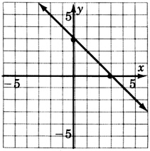 A graph of a line passing through two points with coordinates three, zero and zero, three.