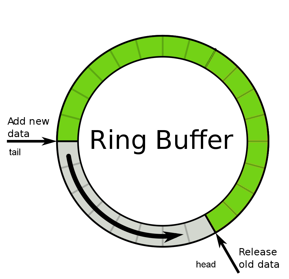 Ring Buffer