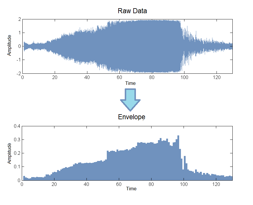 Raw signal and Generated Envelope