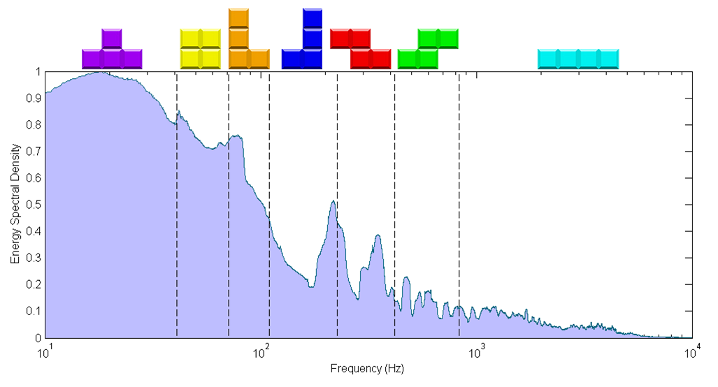 Spectrum divided into 7 sections for each piece