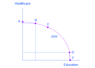  The graph shows that a society has limited resources and often must prioritize where to invest. On this graph, the y-axis is ʺHealthcare,ʺ and the x-axis is ʺEducation.ʺ