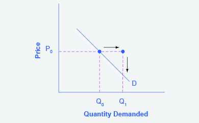 The graph represents the directions for step 2. With an increased income, consumers will wish to buy a higher quantity (Q sub 1) than they bought with a lower income.