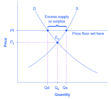 The graph shows an example of a price floor which results in a surplus.