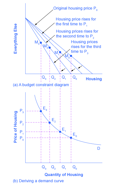 The two graphs show how budget constraints influence the demand curve.