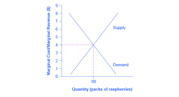 The firm-level graph shows how a firm uses the market price to determine its profit-maximizing level of output.