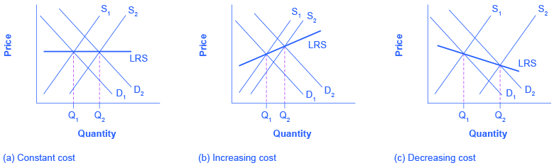 These three graphs show that the LRS is constant when costs do not increase or decrease, LRS slopes upward when costs are increasing, and LRS slopes downward when costs are decreasing.