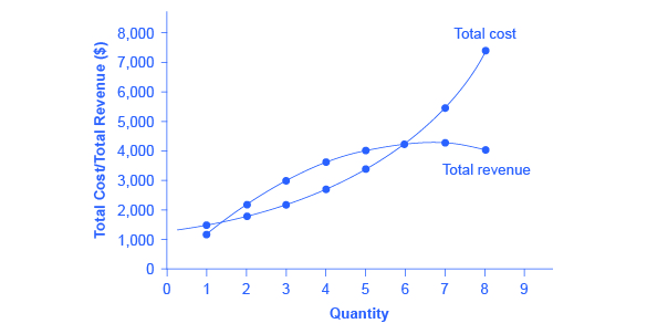 The graph shows total cost as an upward-sloping line and total revenue as a curve that rises then falls. The two curves intersect at two different points.