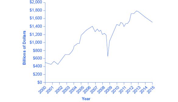 Corporate profits after tax were around $500 billion in 2000 and climbed as high as $1,400 billion around 2007 before plummeting down around $600 billion in 2009. 2013 reports showed corporate profits after tax were around $1,800 billion.