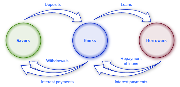 The illustration shows the circular transactions between savers, banks, and borrowers. Savers give deposits to banks, and the bank provides them with withdrawals and interest payments. Borrowers give repayment of loans and interest payments to banks, and the banks provide them with loans.