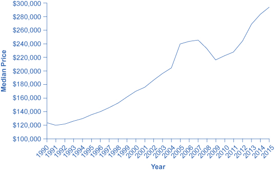 Graph shows that sales prices rose as high as $248,000 in 2007, before falling in 2008. It then rose to $294,000 in 2015.