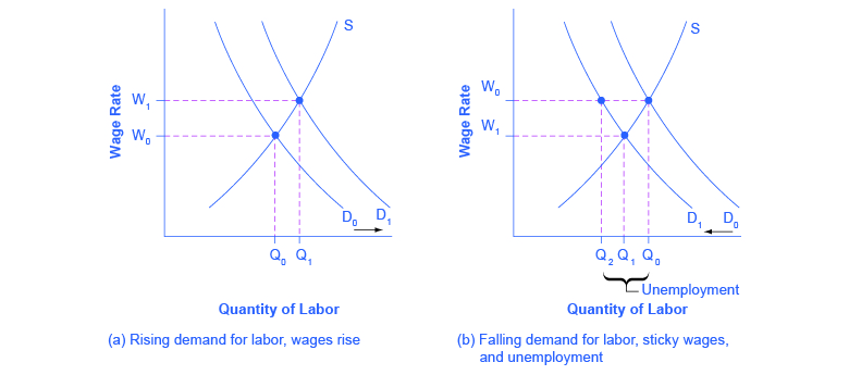 The graphs show how supply and demand influence unemployment.