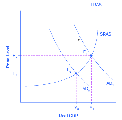 The graph shows an example of an aggregate demand shift. The higher of the two aggregate demand curves is closer to the vertical potential GDP line and hence represents an economy with a low unemployment. In contrast, the lower aggregate demand curve is much further from the potential GDP line and hence represents an economy that may be struggling with a recession.