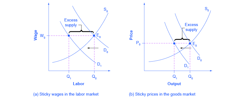 The two graphs show how sticky wages have varying effects based on whether the market is a labor market or a goods market.