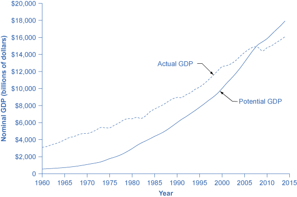 The graph shows that potential GDP and actual GDP have remained similar to one another since the 1960s. They have both continued to increase to over $16,000 billion in 2014 versus less than $1,000 billion in 1960.