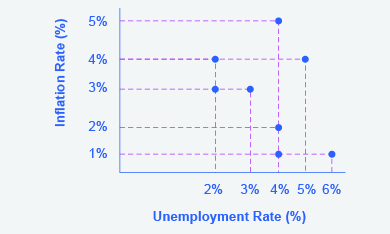 This graph shows several points of intersection between unemployment rates and inflation rates, one point for each year. Horizontal dashed lines extend from the y-axis at 5%, 4%, 3%, 2%, 1% and 5%. Vertical dashed lines extend from the x-axis at 2%, 3%, 4%, 6% and 4%. The points of intersection between these various lines are (2, 3); (3, 3), (4, 1); (4, 2); (4, 5); (6, 1); (5, 4).