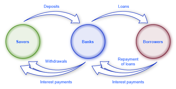 The illustration shows the circular transactions between savers, banks, and borrowers. Savers give deposits to banks, and the bank provides them with withdrawals and interest payments. Borrowers give repayment of loans and interest payments to banks and the banks provide them with loans.