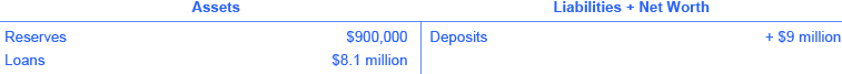  The assets are reserves ($90,000) and loans ($8.1 million). The liabilities + net worth are deposits (+ $9 million).