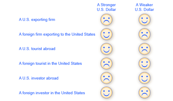 The chart shows how different groups of people will react to both a stronger and a weaker U.S. dollar.