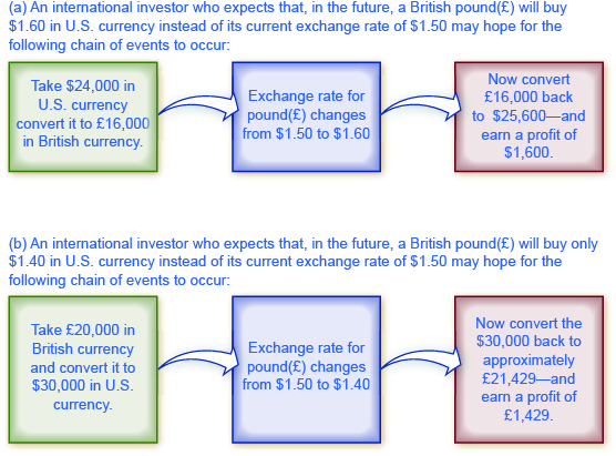 The chart shows the chain of events that investors would hope for based on whether or not they believed currency would appreciate or depreciate.