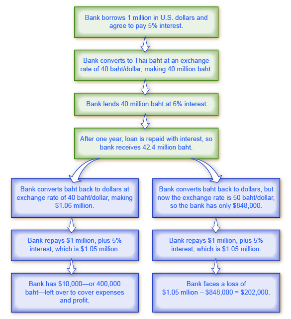 The chart shows two scenarios resulting from international borrowing.