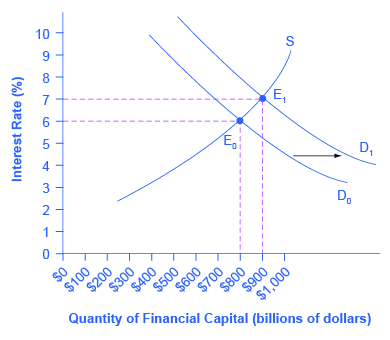 The graph shows two demand curves that each intersect with a supply curve. Demand curve (D sub 0) intersects with supply curve (S) at E sub 0 (point $800, 6%). Demand curve (D sub 1) intersects with supply curve (S) at E sub 1 (point $900, 7%).