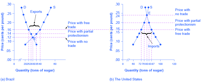 This is a two-panel demand and supply graph, with quantity of sugar on the x-axis and price of sugar measured in cents per pound on the y-axis. The price-quantity pairs are plotted using the numbers from Table 34_01. The graph shows three sets of price outcomes in each country: no trade, free trade, and price with partial protectionism. The no-trade price in Brazil is lower than in the United States. Hence, when countries can engage in trade, the free-trade price will rise in Brazil and decrease in the United States.