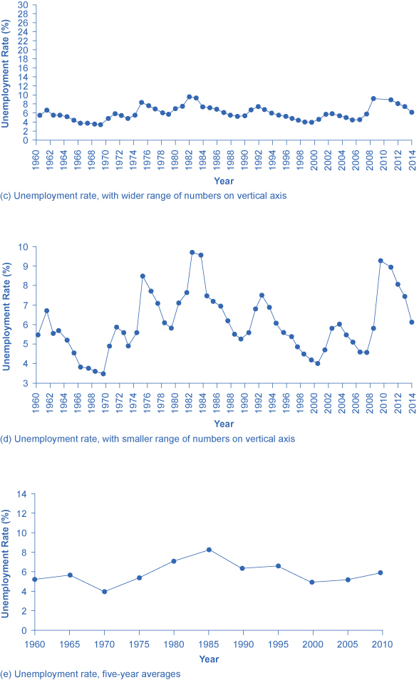 Image (f) shows the unemployment rate monthly data. 