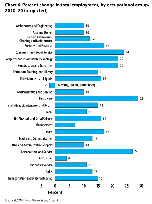 Chart displaying the percent change in total employment by major occupational group, 2010-2020.