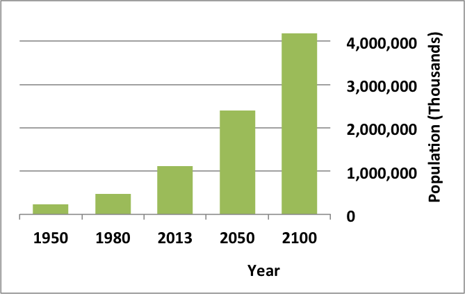 A graph projecting the growing population of Africa.