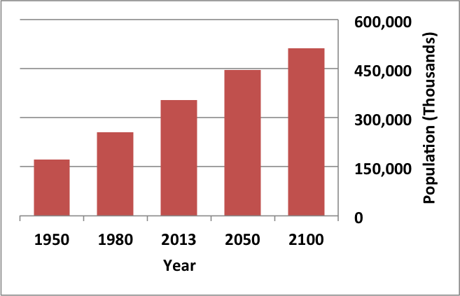 A graph predicting the growing population of the United States.