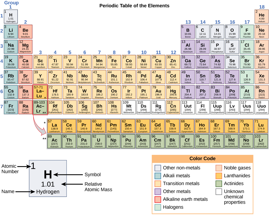 Periodic table of elements.