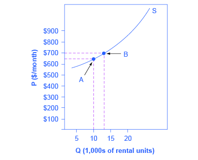 The graph shows an upward sloping line that represents the supply of apartment rentals.